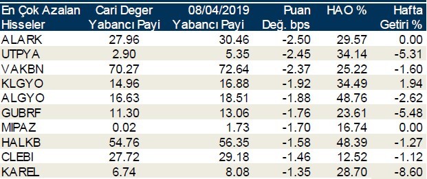 Yabancılar en çok o hisselerde işlem yaptı