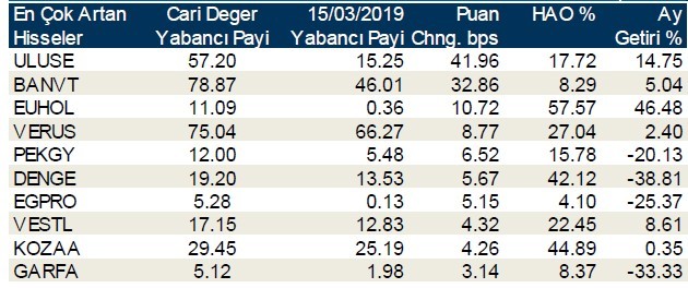 Yabancılar en çok o hisselerde işlem yaptı