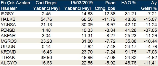 Yabancılar en çok o hisselerde işlem yaptı