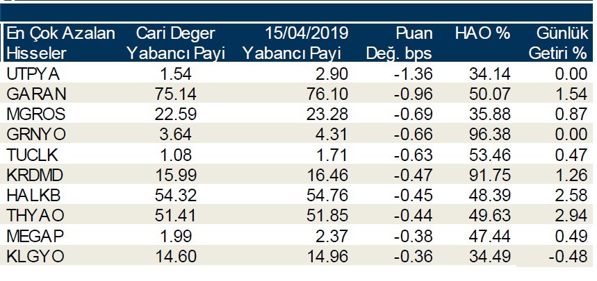 Yabancılar en çok o hisseleri sattı