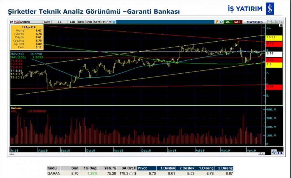 Üç hissede yükseliş olabilir