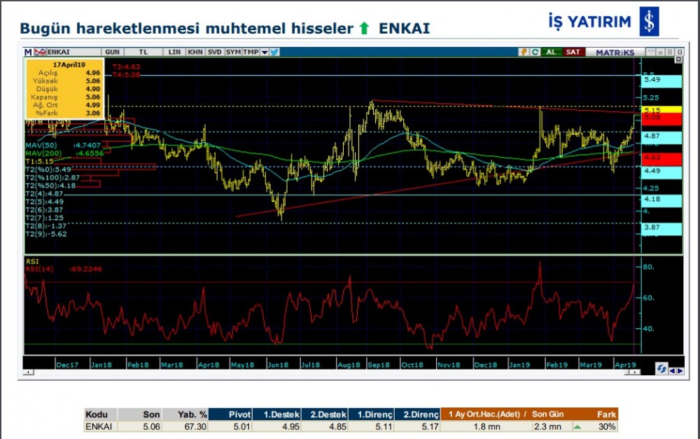 Üç hissede yükseliş olabilir