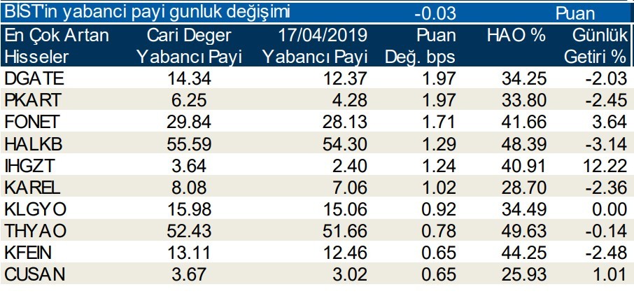 Yabancılar o hisselere yöneldi