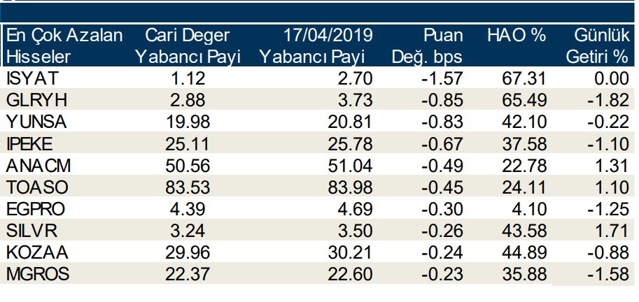 Yabancılar o hisselere yöneldi