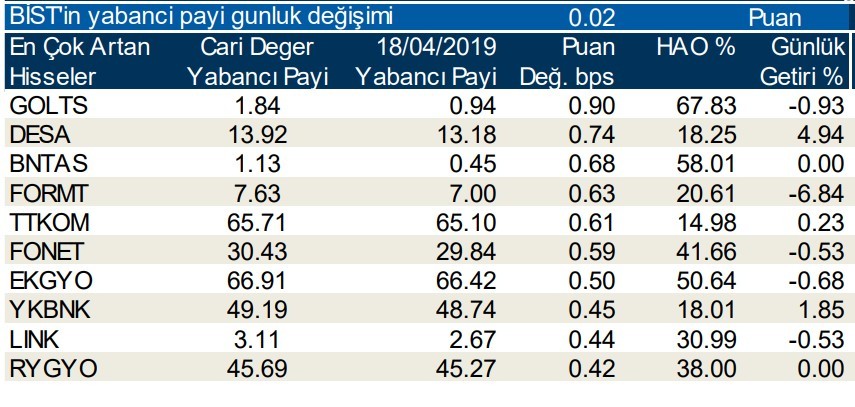 Yabancılar o hisseleri elden çıkardı