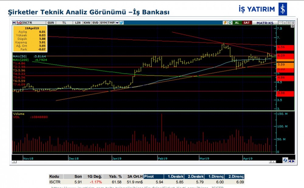 4 hissede yükseliş olabilir