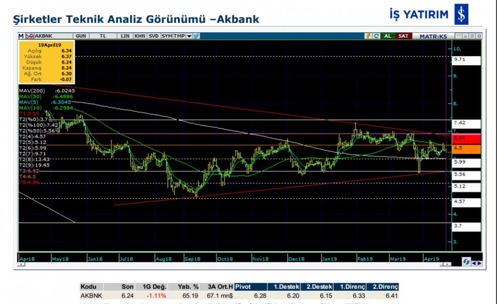 4 hissede yükseliş olabilir