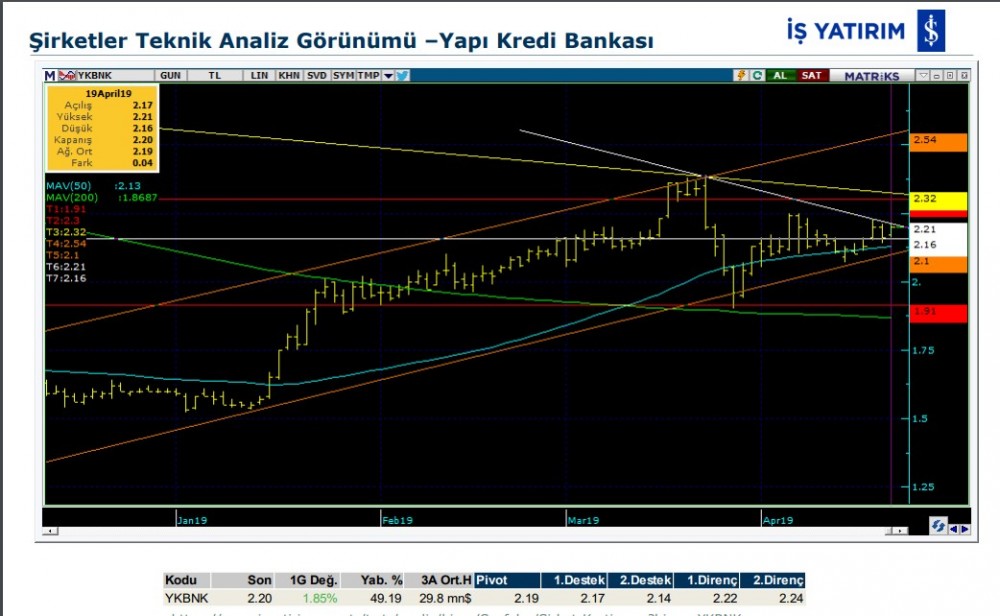 4 hissede yükseliş olabilir