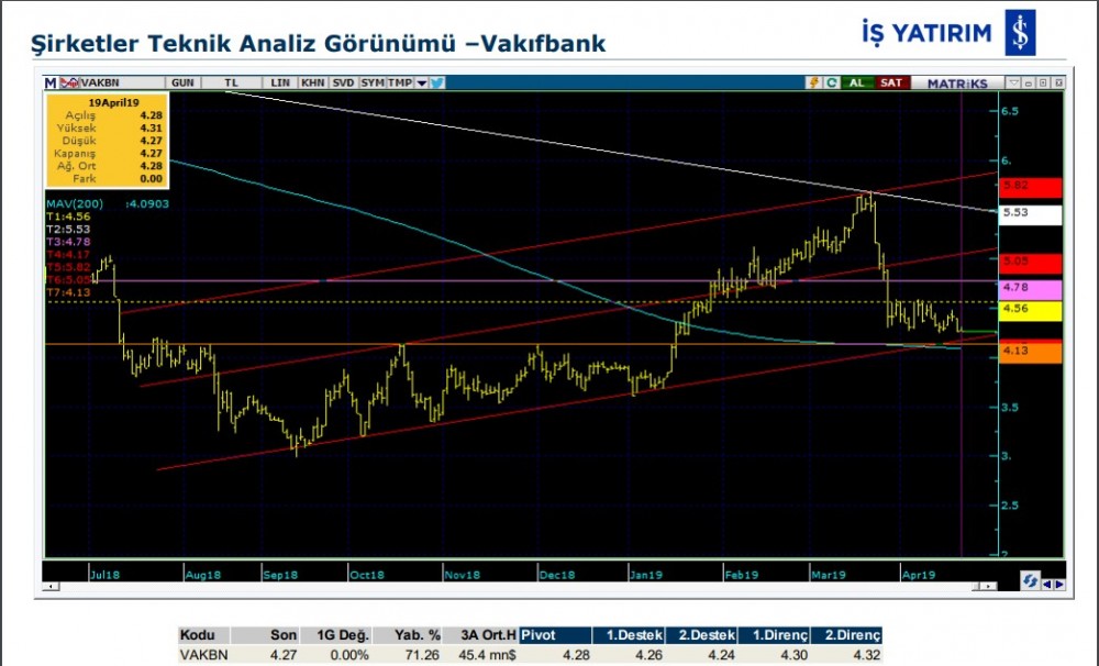 4 hissede yükseliş olabilir