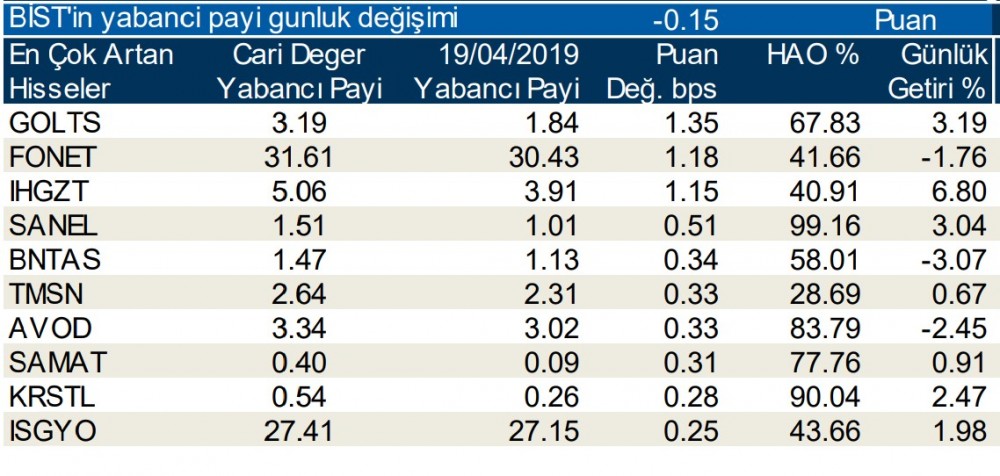 Yabancılar en çok o hisseleri aldı