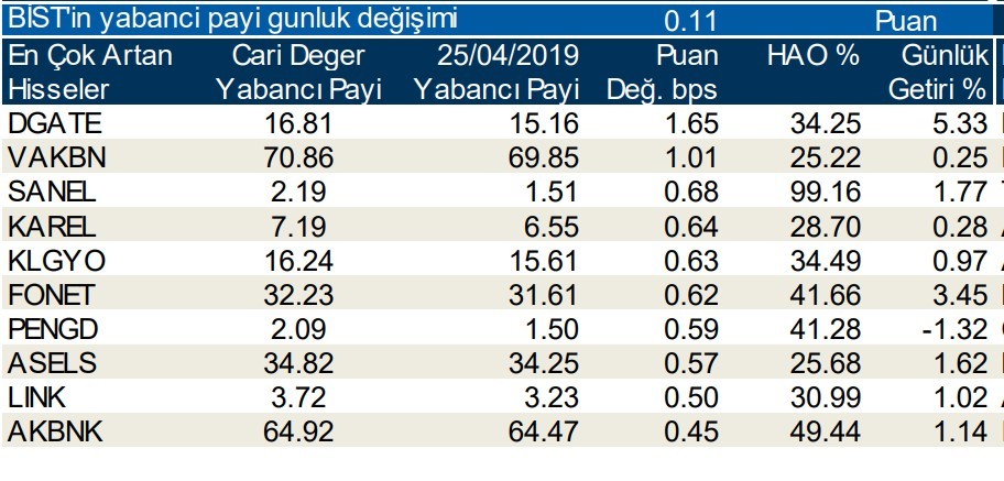 Yabancılar en çok o hisseleri sattı