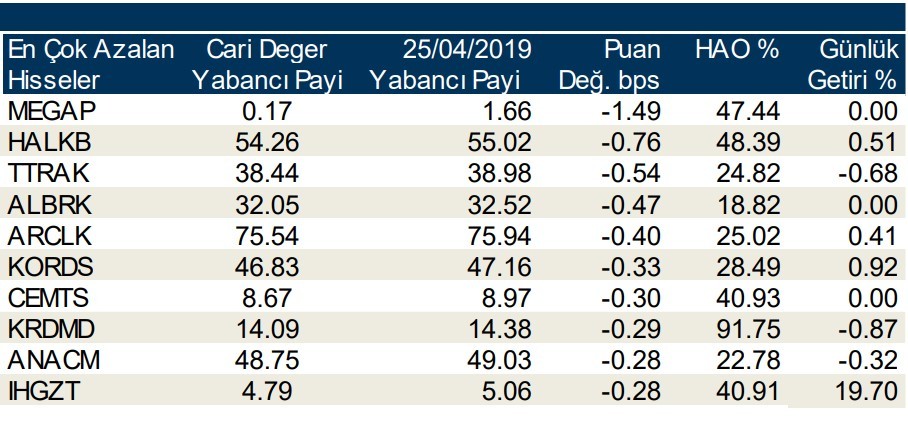 Yabancılar en çok o hisseleri sattı