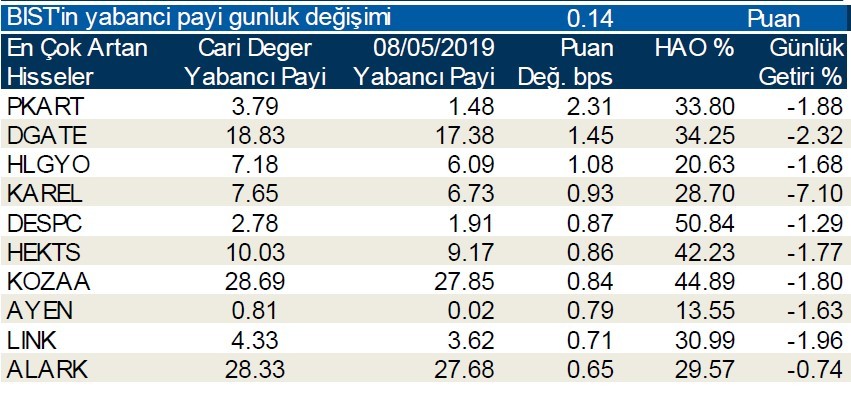 Yabancılar en çok o hisseleri sattı