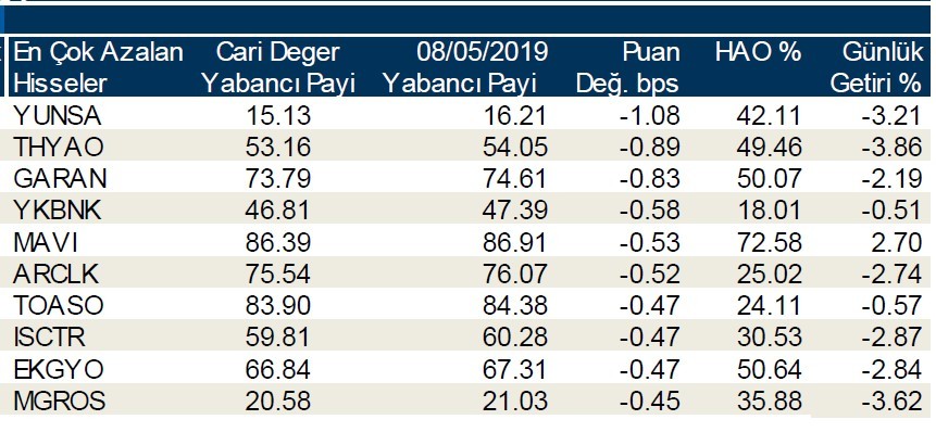 Yabancılar en çok o hisseleri sattı