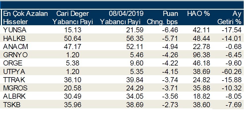 Yabancılar en çok o hisseleri sattı