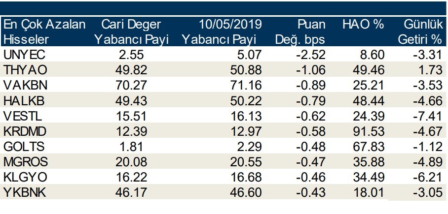 Yabancılar en çok o hisselerde işlem yaptı 