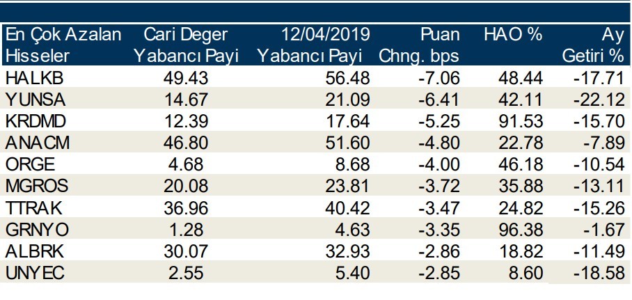 Yabancılar en çok o hisselerde işlem yaptı 