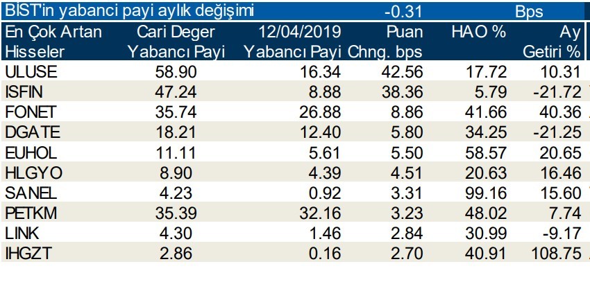 Yabancılar en çok o hisseleri sattı