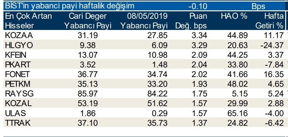 Yabancılar en çok o 10 hisseyi aldı