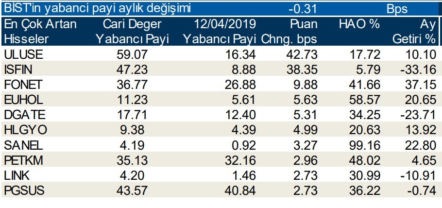 Yabancılar en çok o 10 hisseyi aldı