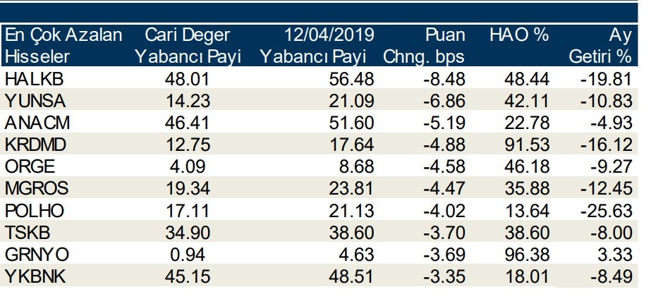 Yabancılar en çok o 10 hisseyi aldı