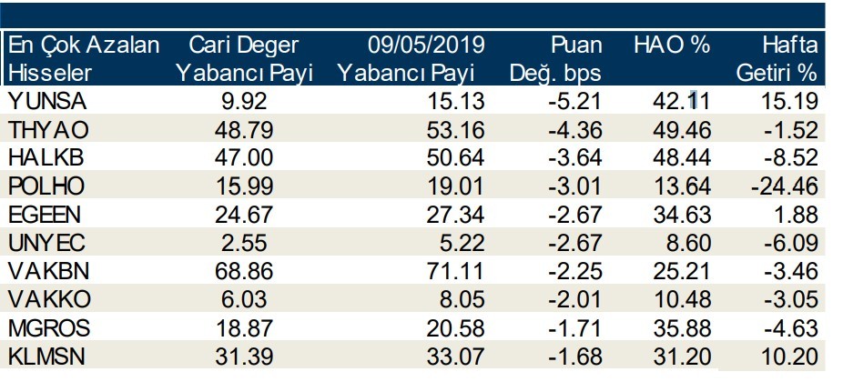 Yabancılar en çok o hisseleri sattı