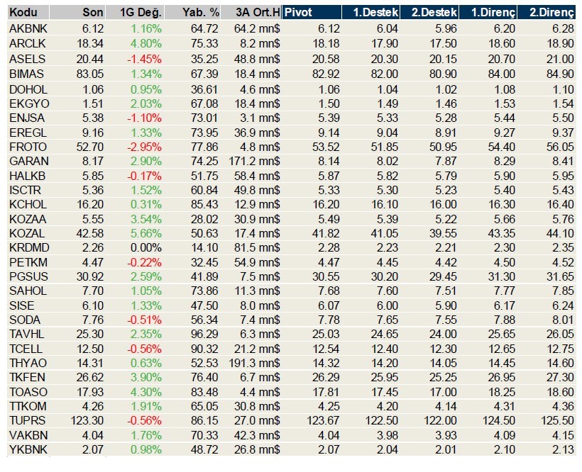 İşte bugün hareketlenmesi muhtemel hisseler
