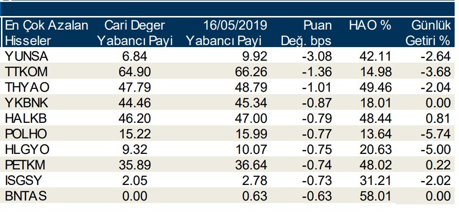 Yabancılar en çok o hisseleri sattı