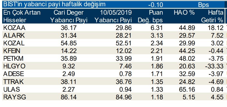 Yabancılar en çok o hisseleri sattı