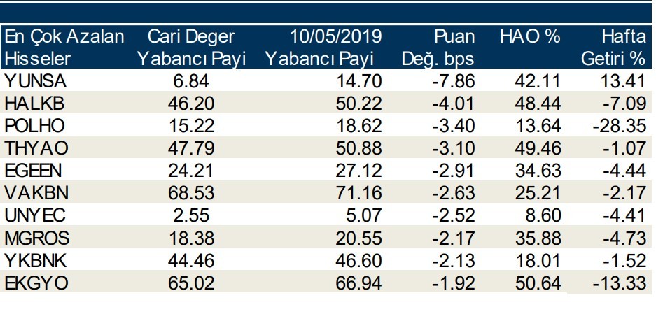 Yabancılar en çok o hisseleri sattı