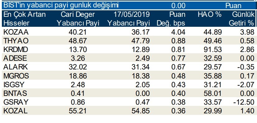 Yabancılar en çok o hisseleri aldı