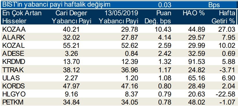 Yabancılar en çok o hisseleri aldı