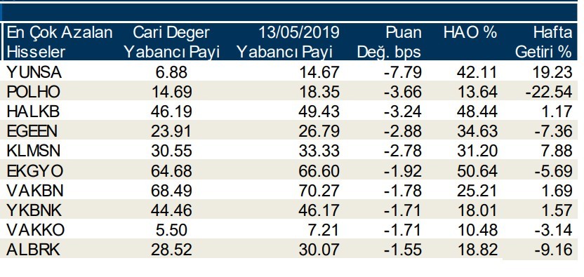 Yabancılar en çok o hisseleri aldı