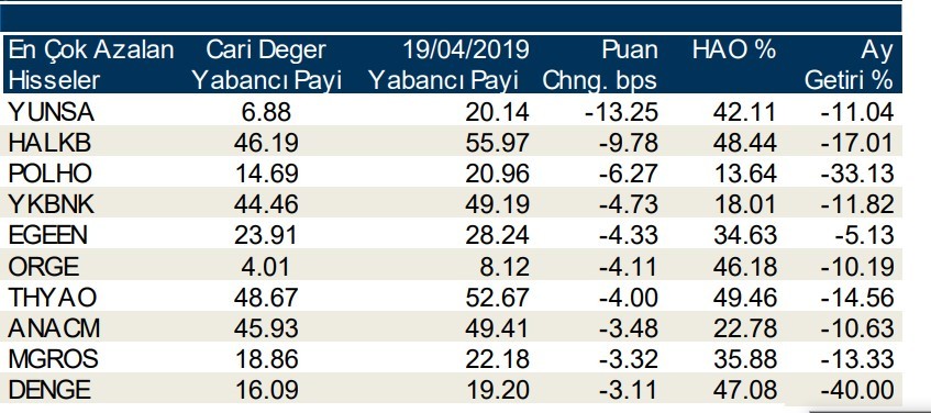 Yabancılar en çok o hisseleri aldı