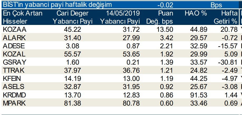 Yabancılar en çok o hisselerde işlem yaptı