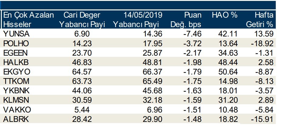 Yabancılar en çok o hisselerde işlem yaptı