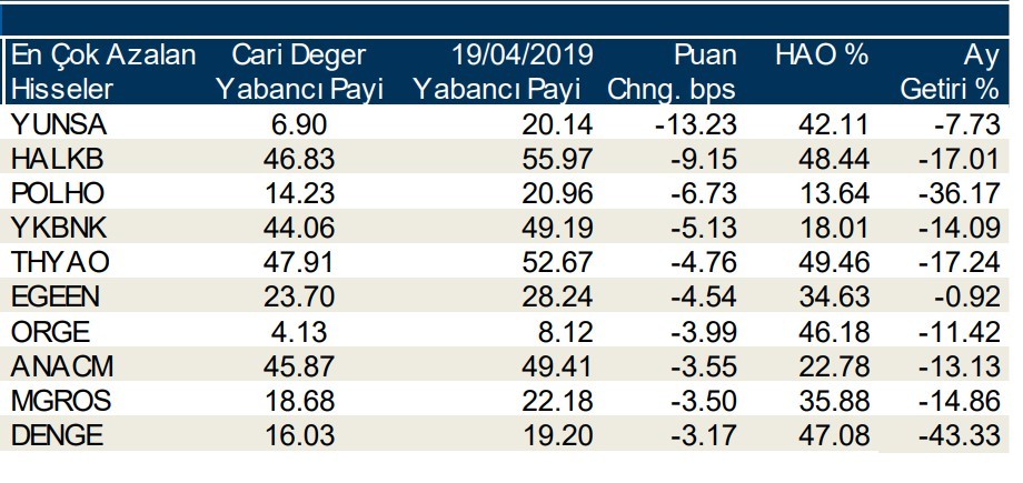 Yabancılar en çok o hisselerde işlem yaptı