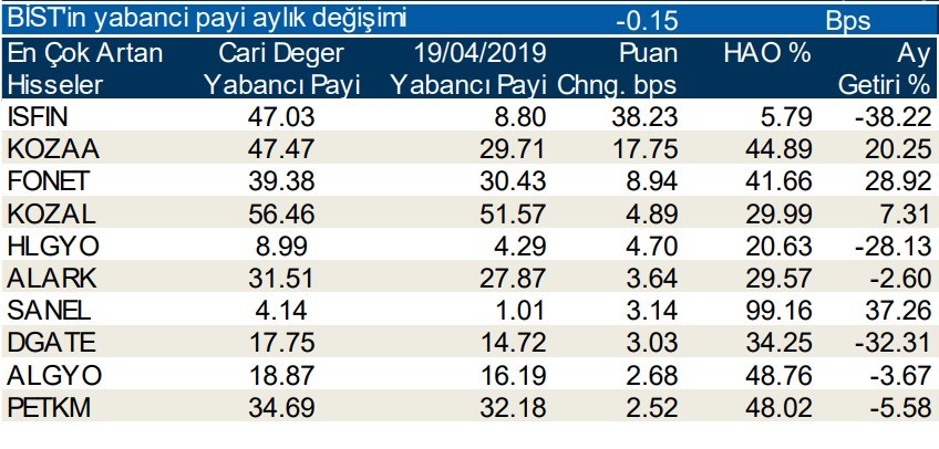 Yabancılar en çok o 10 hisseyi aldı