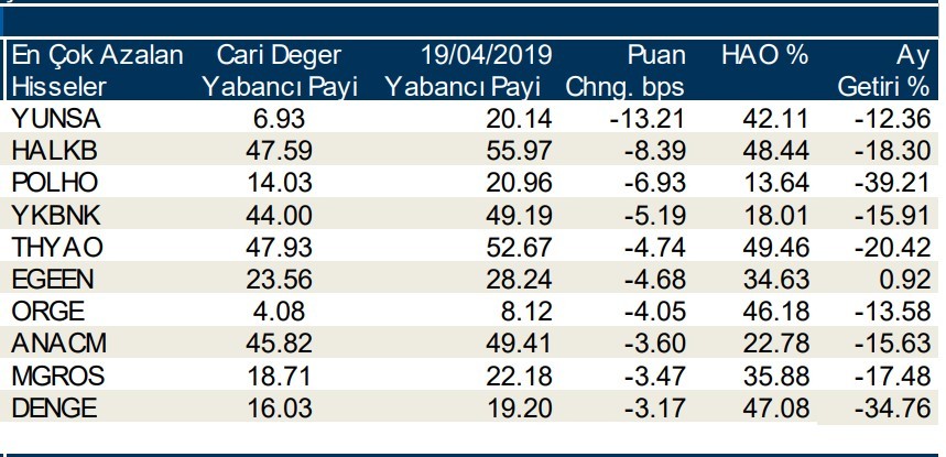 Yabancılar en çok o 10 hisseyi aldı