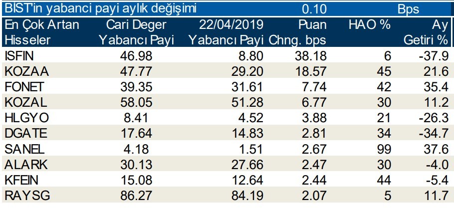 Yabancılar en çok  o hisseleri sattı