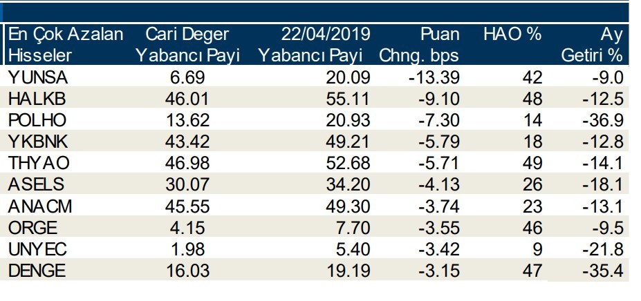 Yabancılar en çok  o hisseleri sattı