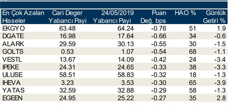 Yabancılar en çok o 10  hisseyi aldı