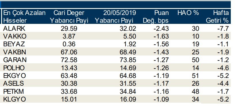 Yabancılar en çok o 10  hisseyi aldı