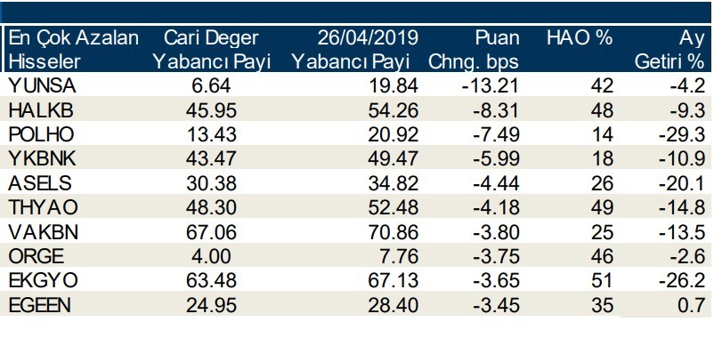 Yabancılar en çok o 10  hisseyi aldı