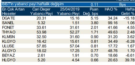 Yabancılar en çok o hisseleri sattı