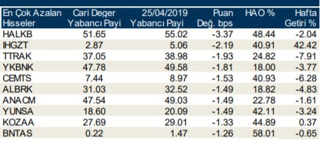 Yabancılar en çok o hisseleri sattı