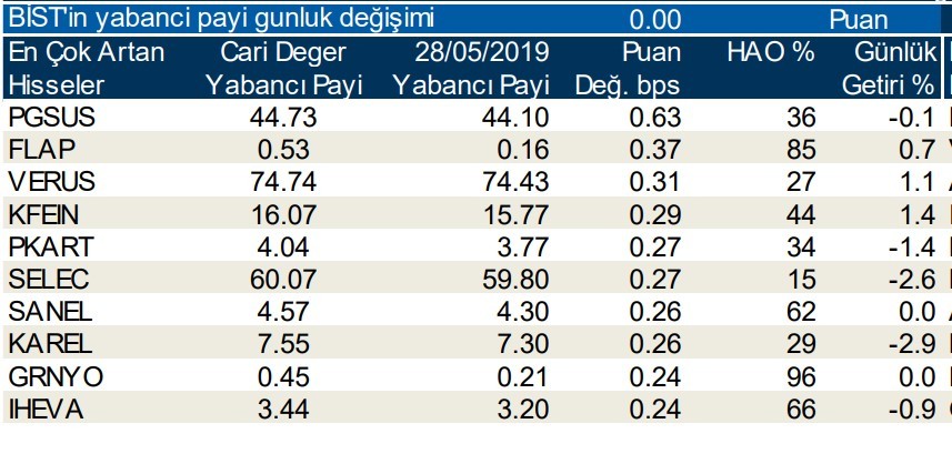 Yabancılar en çok o hisselere talep gösterdi