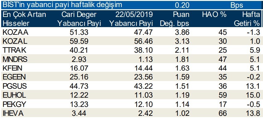 Yabancılar en çok o hisselere talep gösterdi