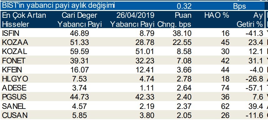 Yabancılar en çok o hisselere talep gösterdi