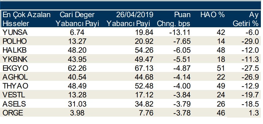 Yabancılar en çok o hisselere talep gösterdi